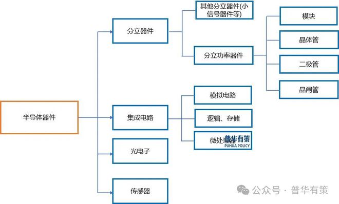 pg电子官方平台2024-2030年半导体功率器件行业市场调研及发展趋势预测报告(图3)