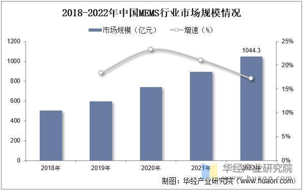 pg电子试玩网站免费|2025年中国MEMS行业市场规模、相关政策、重点企业及发展趋势(图5)