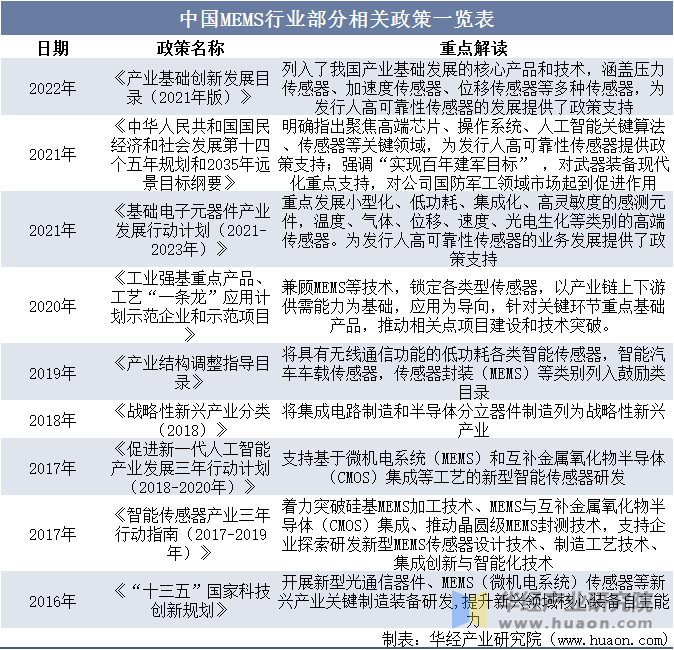 pg电子试玩网站免费|2025年中国MEMS行业市场规模、相关政策、重点企业及发展趋势(图2)