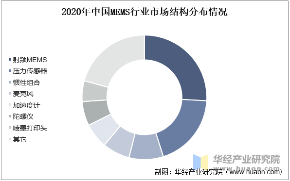 pg电子试玩网站免费|2025年中国MEMS行业市场规模、相关政策、重点企业及发展趋势(图3)