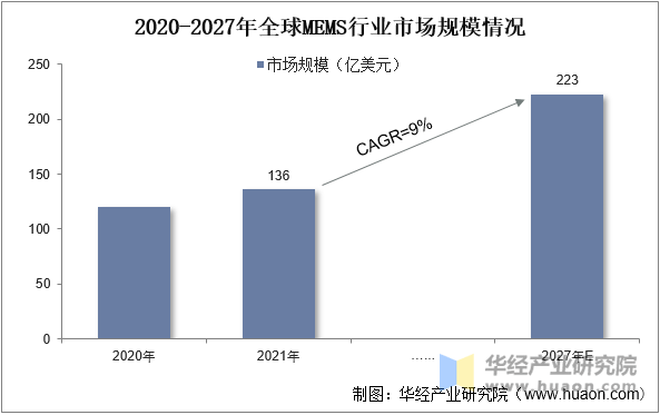 pg电子试玩网站免费|2025年中国MEMS行业市场规模、相关政策、重点企业及发展趋势(图4)