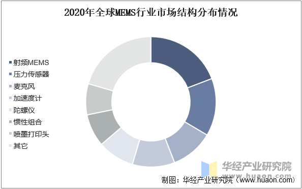 pg电子试玩网站免费|2025年中国MEMS行业市场规模、相关政策、重点企业及发展趋势(图7)